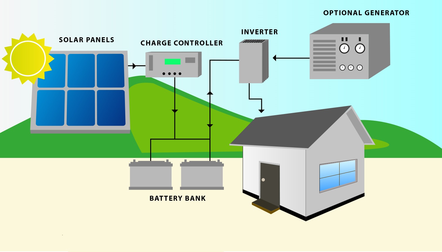 Offgrid system by Solar Optima Sulutions