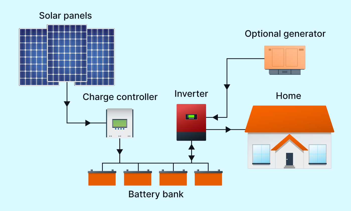 Off-Grid Solar Power