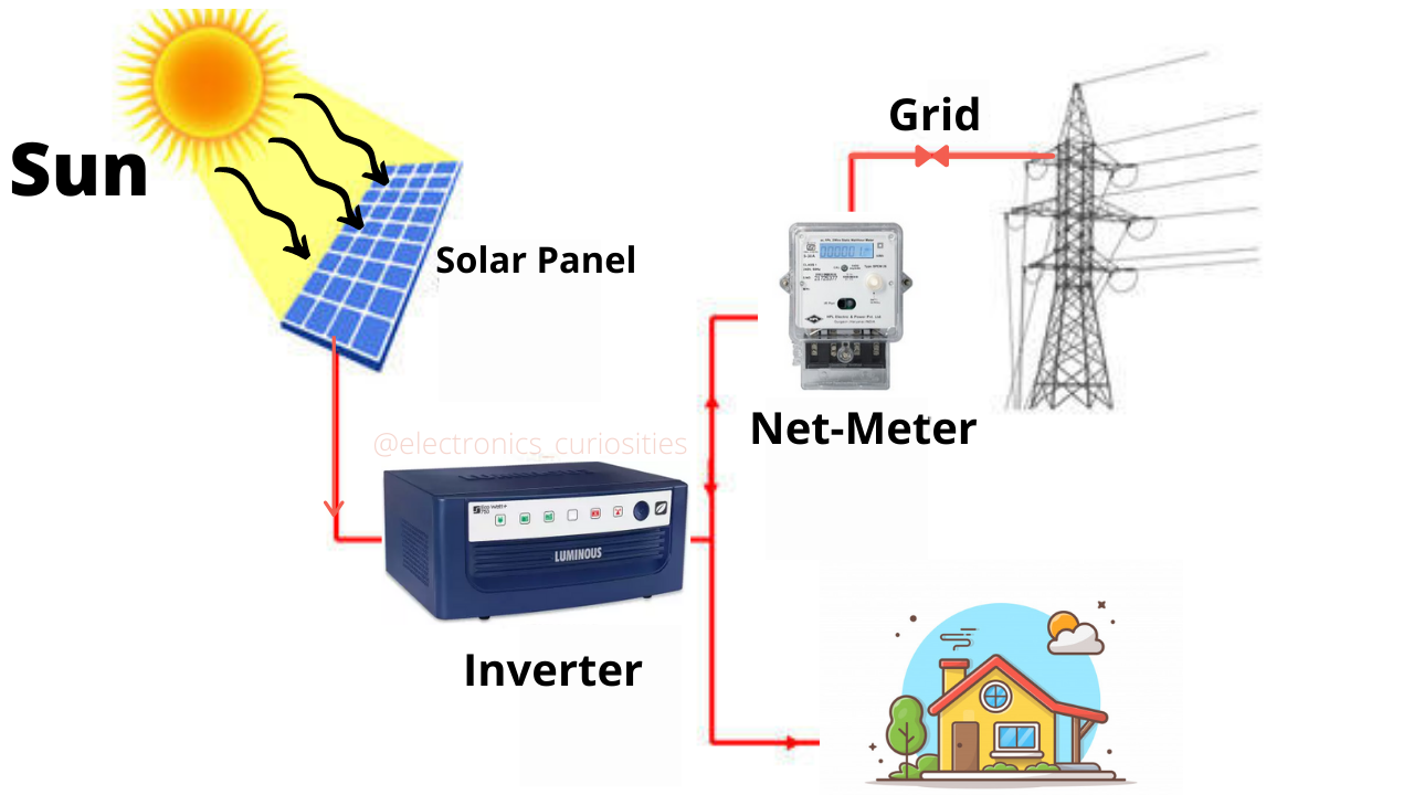 Ongrid system by Solar Optima Sulutions